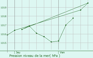 Graphe de la pression atmosphrique prvue pour Erpeldange-lez-Bous