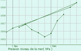 Graphe de la pression atmosphrique prvue pour Webershof