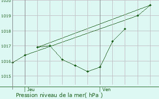 Graphe de la pression atmosphrique prvue pour Stegen