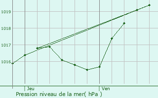 Graphe de la pression atmosphrique prvue pour Beckerich