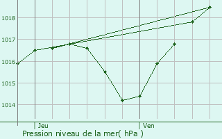 Graphe de la pression atmosphrique prvue pour Crastatt