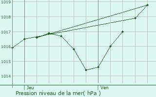 Graphe de la pression atmosphrique prvue pour Ottersthal