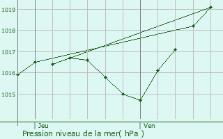 Graphe de la pression atmosphrique prvue pour Baerendorf