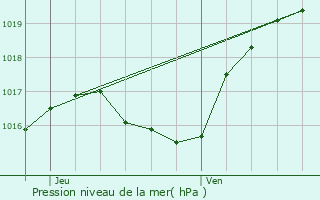 Graphe de la pression atmosphrique prvue pour Levelange