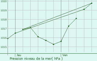 Graphe de la pression atmosphrique prvue pour Wues