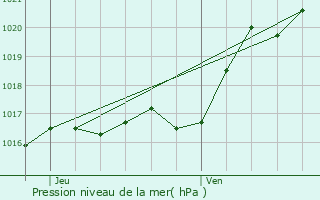 Graphe de la pression atmosphrique prvue pour La Meilleraie-Tillay