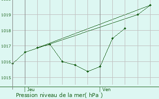 Graphe de la pression atmosphrique prvue pour Niederfeulen