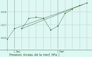 Graphe de la pression atmosphrique prvue pour Nantes