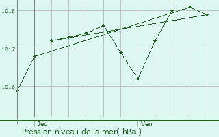 Graphe de la pression atmosphrique prvue pour Aurec-sur-Loire