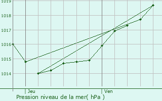 Graphe de la pression atmosphrique prvue pour Pauillac