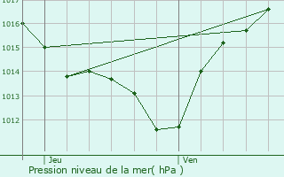 Graphe de la pression atmosphrique prvue pour Saint-Martin-des-Puits