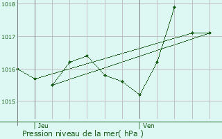 Graphe de la pression atmosphrique prvue pour Bages