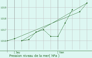 Graphe de la pression atmosphrique prvue pour Coivert