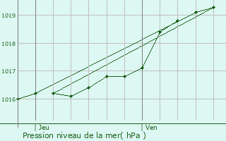 Graphe de la pression atmosphrique prvue pour Douvrin