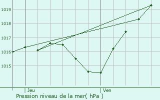 Graphe de la pression atmosphrique prvue pour Moriviller