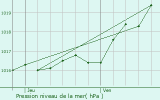 Graphe de la pression atmosphrique prvue pour Aujac