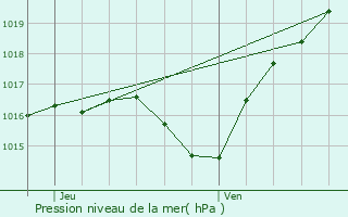 Graphe de la pression atmosphrique prvue pour Forcelles-Saint-Gorgon