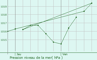 Graphe de la pression atmosphrique prvue pour Vaudeville