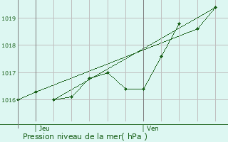 Graphe de la pression atmosphrique prvue pour Saint-Martial