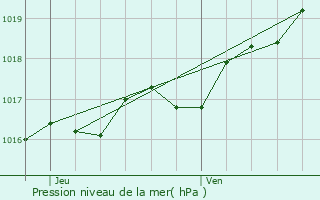 Graphe de la pression atmosphrique prvue pour Royan