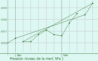 Graphe de la pression atmosphrique prvue pour La Fredire