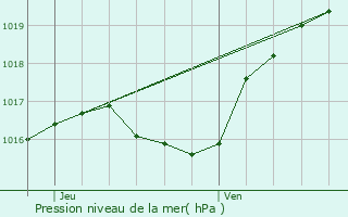 Graphe de la pression atmosphrique prvue pour Attert