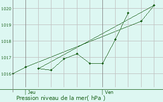 Graphe de la pression atmosphrique prvue pour Le Langon