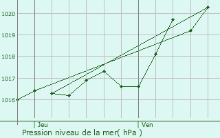 Graphe de la pression atmosphrique prvue pour Mouzeuil-Saint-Martin