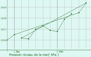 Graphe de la pression atmosphrique prvue pour Balanzac