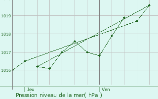 Graphe de la pression atmosphrique prvue pour Loire-les-Marais