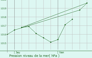 Graphe de la pression atmosphrique prvue pour Girst