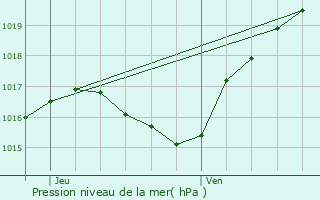 Graphe de la pression atmosphrique prvue pour Olingen