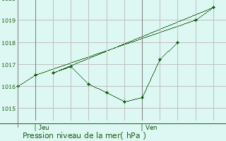 Graphe de la pression atmosphrique prvue pour Godbrange