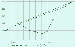 Graphe de la pression atmosphrique prvue pour Dirbach