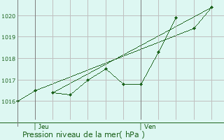 Graphe de la pression atmosphrique prvue pour Les Magnils-Reigniers