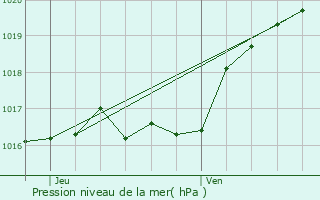 Graphe de la pression atmosphrique prvue pour Gedinne