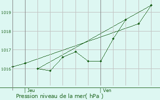 Graphe de la pression atmosphrique prvue pour Saint-Mand-sur-Brdoire