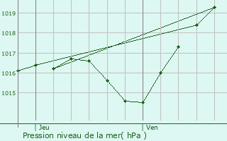 Graphe de la pression atmosphrique prvue pour Glonville