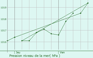 Graphe de la pression atmosphrique prvue pour curat