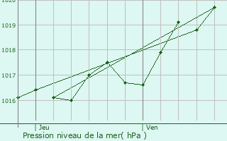 Graphe de la pression atmosphrique prvue pour Pr