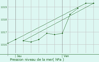 Graphe de la pression atmosphrique prvue pour Noyelles-sous-Lens