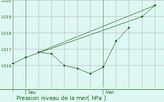 Graphe de la pression atmosphrique prvue pour Putscheid