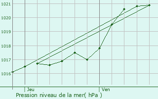 Graphe de la pression atmosphrique prvue pour pineux-le-Sguin