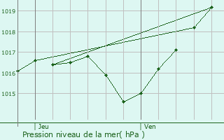 Graphe de la pression atmosphrique prvue pour Plaine-de-Walsch