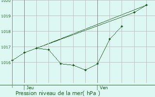 Graphe de la pression atmosphrique prvue pour Rodershausen