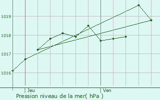 Graphe de la pression atmosphrique prvue pour Corenc