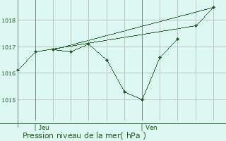 Graphe de la pression atmosphrique prvue pour Le Hohwald