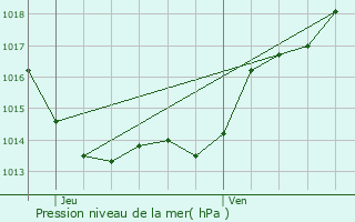 Graphe de la pression atmosphrique prvue pour Lacropte