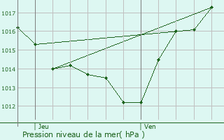 Graphe de la pression atmosphrique prvue pour Lavalette