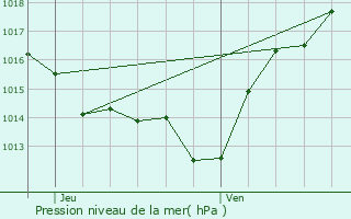 Graphe de la pression atmosphrique prvue pour Carlipa